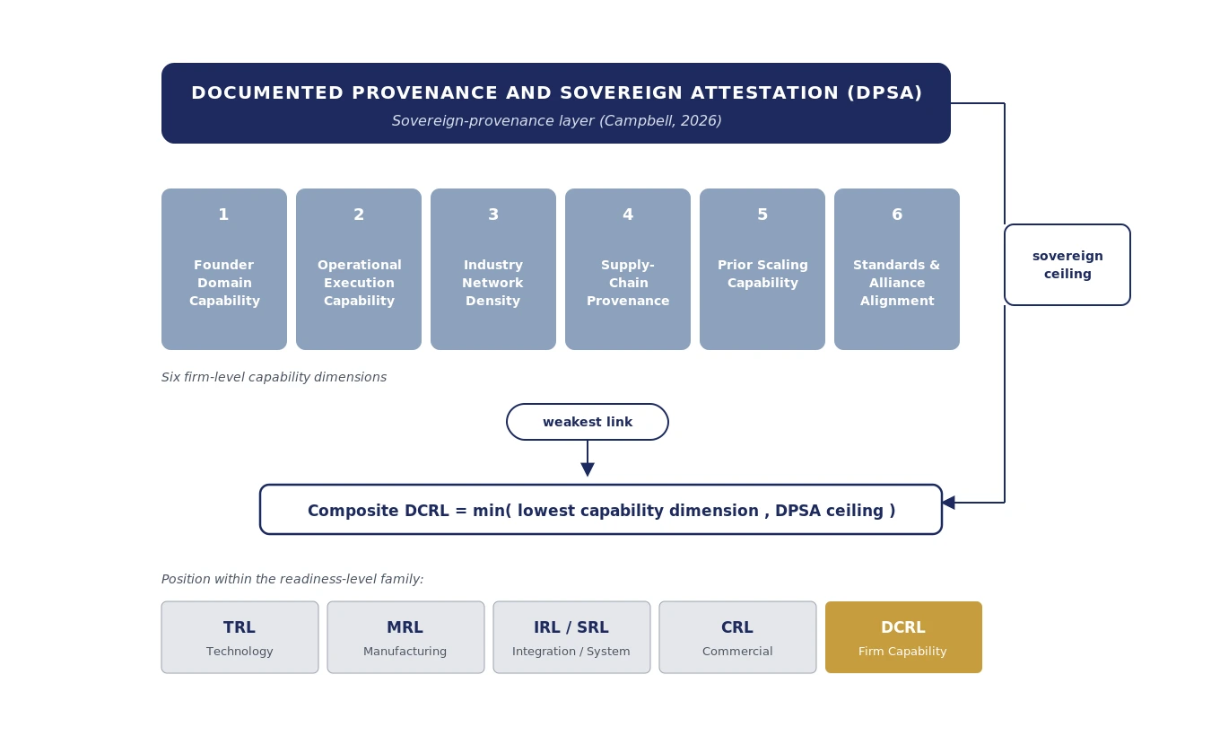 The DCRL framework: six capability dimensions under the DPSA sovereign-provenance ceiling, combined by the weakest-link rule